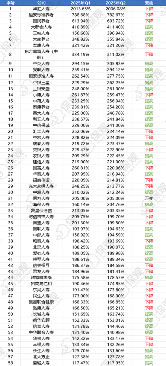 2025上半年非上市人身险公司综合偿付能力排行
