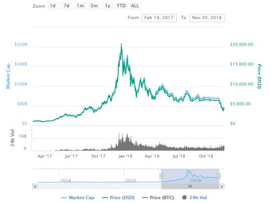 资料来源：Coinmarketcap
