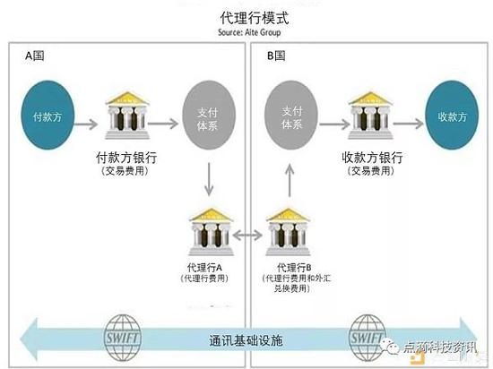 资料来源：Aite Group
