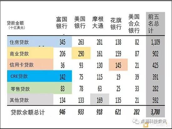 美国五大银行控制着价值3.7万亿美元的商业贷款。