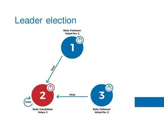 （Raft Leader 节点选举原理，来源：SlideShare）