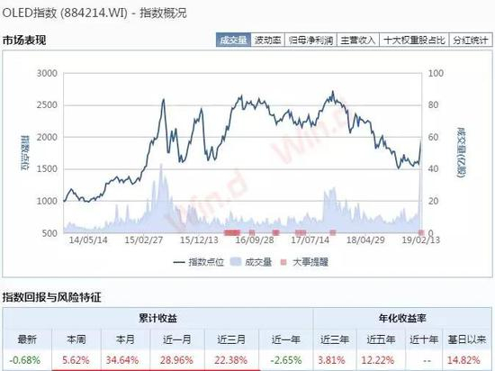 5G板块已经自2018年10月低点反弹近50%。