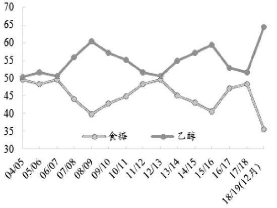 图为2017/2018榨季全球产糖占比情况