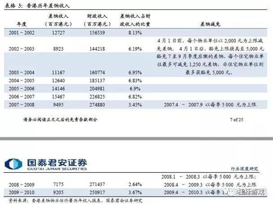 图1.香港近年差饷征收情况&nbsp; 图表来源|国泰君安