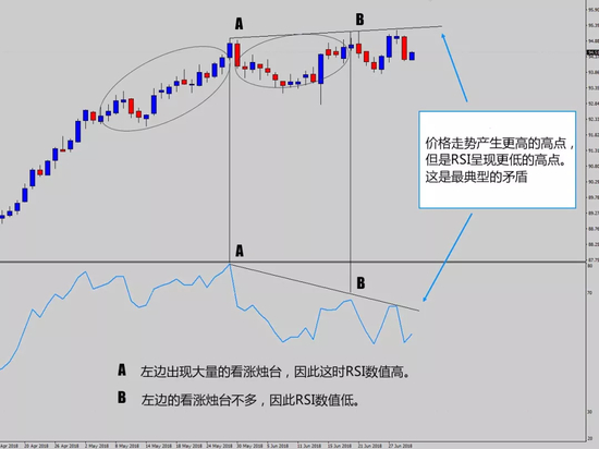这个时候如果忽略RSI，只看图表，我们会发现：