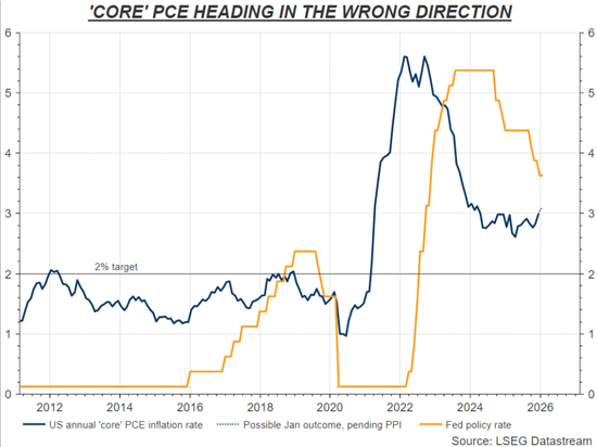  美联储密切关注的核心通胀指标朝着错误方向发展