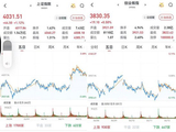 A股三大股指放量上涨：有色金属走强，两市成交3.2万亿元