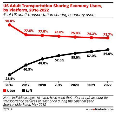 资料来源：eMarketer，华盛证券