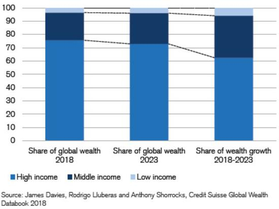 （1）&nbsp;中等收入国家占有全球21%的财富总量，未来5年这一数值将攀升到23%。