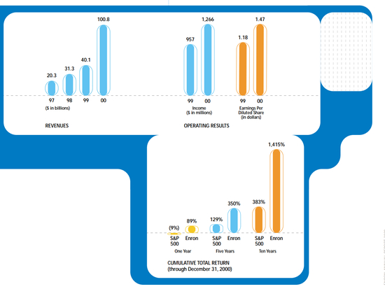 来源：安然2000年报