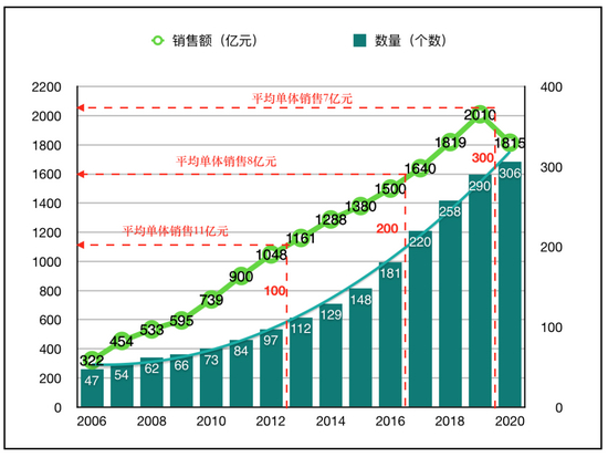 图1 上海购物中心销售额随数量增加的变化（上海购物中心2006年-2020年销售额随数量增长情况，深绿色柱代表购物中心的数量，浅绿色圈代表销售额）