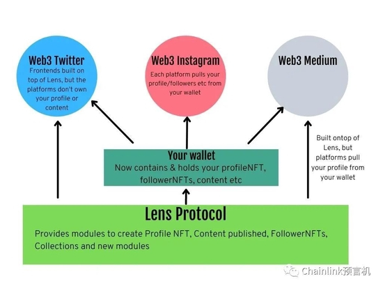  可以基于去中心化社交图谱协议创建独立的前端界面