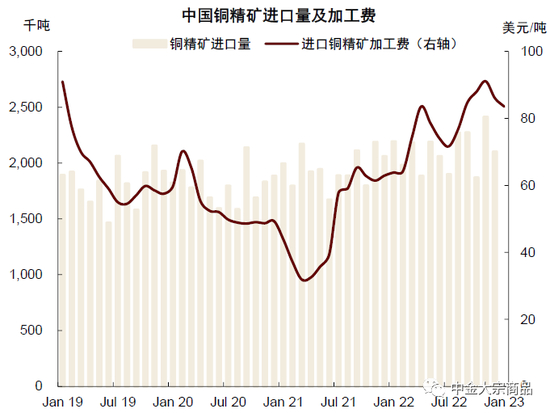  资料来源：SMM，海关总署，中金公司研究部