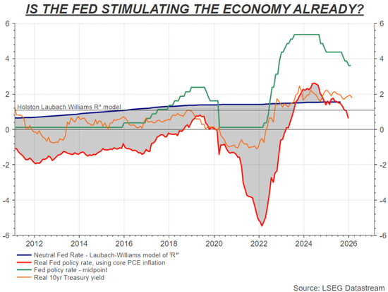 模型显示，当前实际联邦基金利率较中性利率预估低约50—100个基点