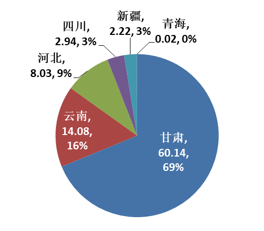  资料来源：《中国矿产资源报告2022》