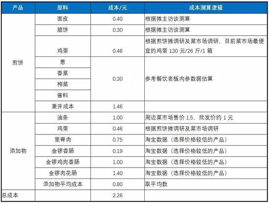煎饼摊成本测算
