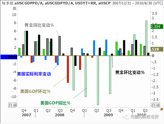  图：美国实际利率同比变动%，美国GDP同比环比变动%，黄金的同比环比变动% 数据：路孚特EIKON