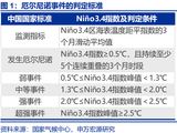 厄尔尼诺：宏观冲击何时达峰？