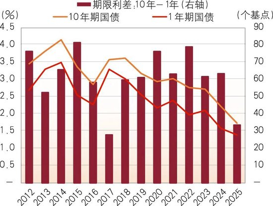 图1 10年期和1年期国债收益率曲线及其利差