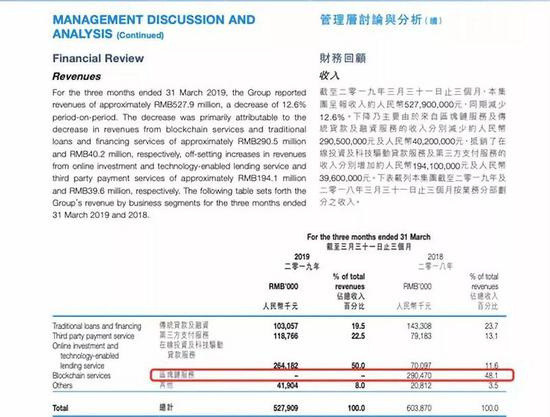  中新控股2019年第一季度财报区块链服务收入为空白
