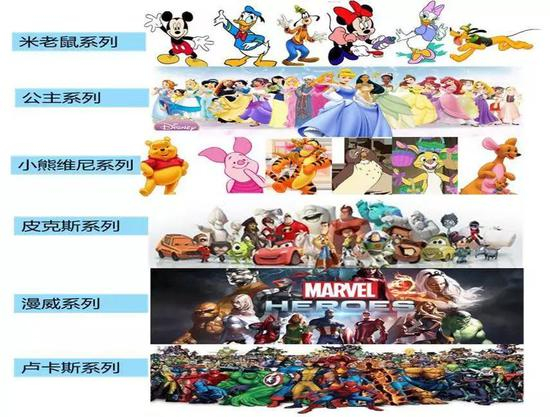 迪士尼旗下系列IP资源丰富 　　数据来源：搜狐娱乐