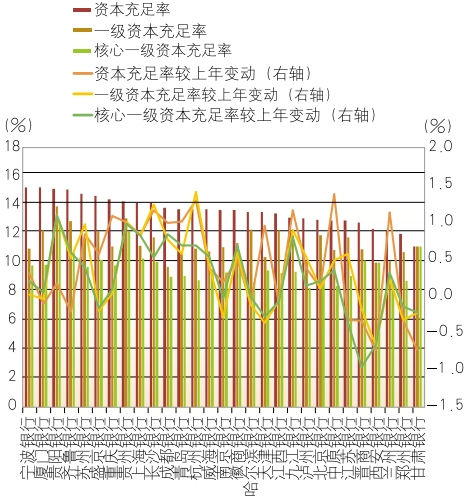 数据来源：各行年报&nbsp; &nbsp;图8 2024年上市城商行资本补充率及其变动