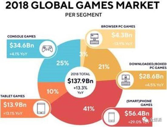 全球游戏业务 图片来源：Newzoo