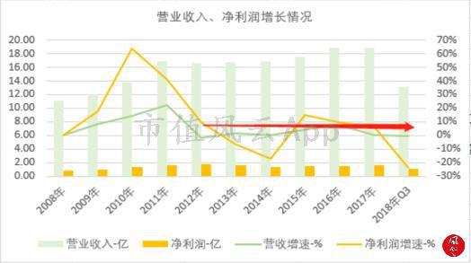 我们再来和后来居上的海天味业比一比。