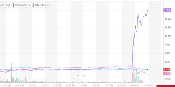意外!高通与苹果和解 放弃所有诉讼 高通飙涨2
