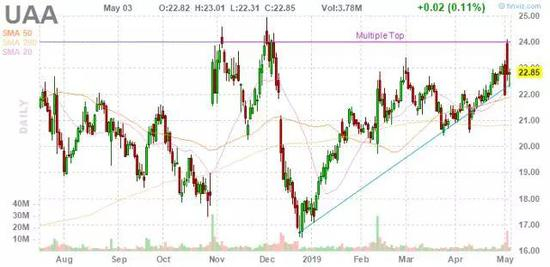最好的选择是在未来几年股价下跌时缓慢增加股票。