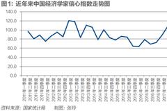 9成经济学家预期2019年中国经济增速在6.0%-6.3%之间