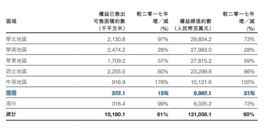  （2018年富力的权益销售区域分布）