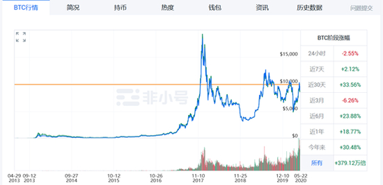  图片来源：非小号网站截图