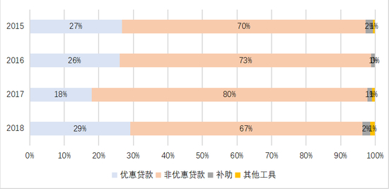 　图2 国际开发性金融俱乐部中绿色金融投资工具占比