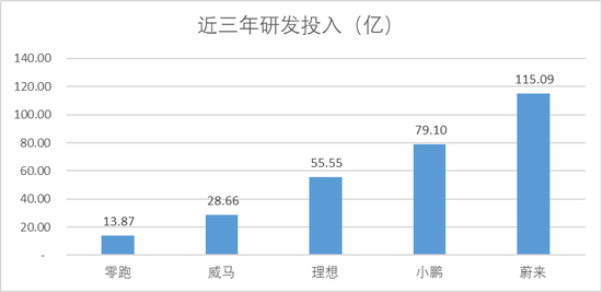 图：车企近三年研发投入&nbsp;&nbsp;&nbsp;&nbsp;&nbsp;&nbsp;&nbsp;&nbsp;来源：Choice金融客户端
