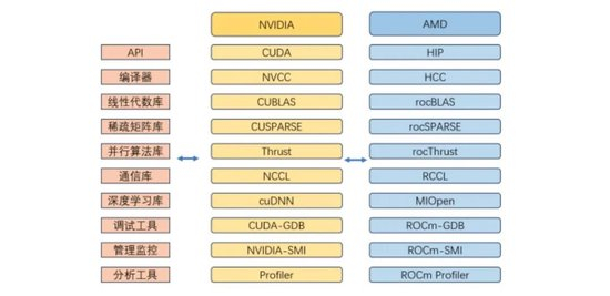 　▲（英伟达与AMD软件生态工具链完善程度对比。图源/东吴证券）