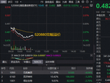三连跌，港股通创新药ETF（520880）挫逾3%创历史新低！场内延续宽幅溢价，此前2日超3200万元逢跌进场！