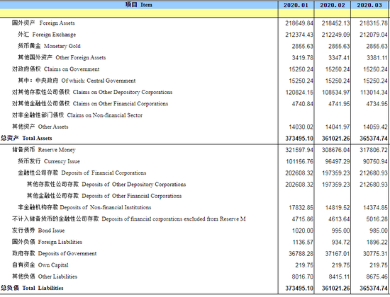  图：2020年3月中国央行资产负债表，来源：人民银行，智本社