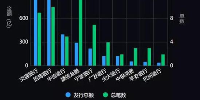 广发银行信用卡贷款余额5千亿 已发行130亿A