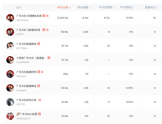 （“广东夫妇”及部分被授权账号）