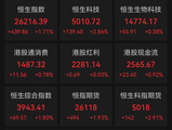 科技股全线爆发！小米涨超8%