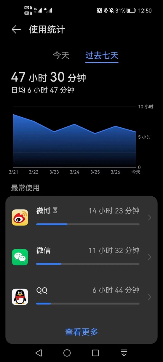 ▲林萱一周之内的手机使用时间。受访者供图