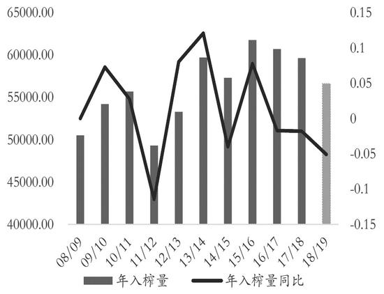 图为各榨季巴西中南部入榨甘蔗量（单位：万吨）