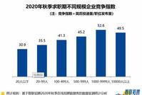 报告:2020年秋季招聘平均月薪8688元