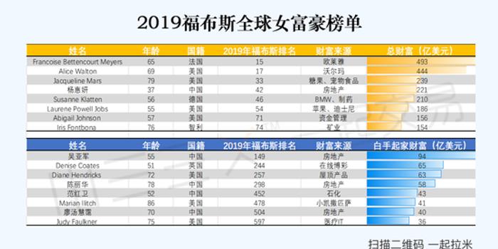 一图看懂2019福布斯女富豪榜 和白手起家她们