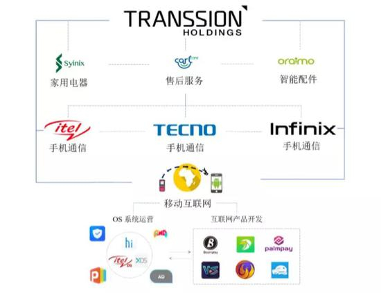 图片来源：传音控股招股书