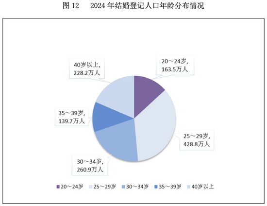 （图表来源：《2024年民政事业发展统计公报》）