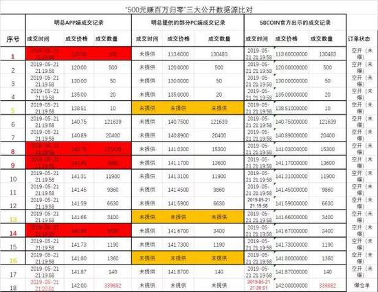 58COIN整理的“三大数据”对比