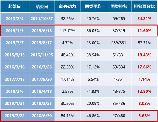 来源：银河证券；截至2020.6.30。同类基金为银河偏股混合型基金，基金过往业绩并不预示其未来表现，基金管理人管理的其他基金的业绩并不构成对新基金业绩表现的保证。
