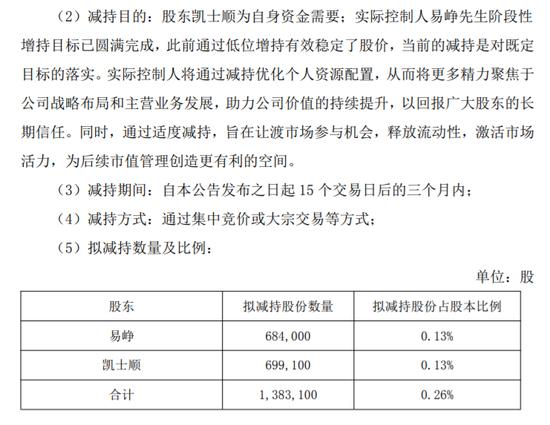 ▲同花顺就两位股东减持发布公告。